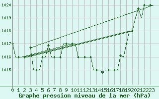 Courbe de la pression atmosphrique pour Bergamo / Orio Al Serio