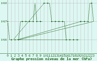 Courbe de la pression atmosphrique pour Olbia / Costa Smeralda