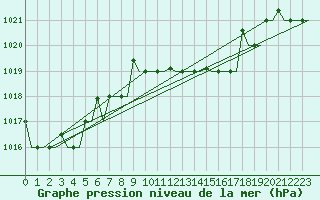 Courbe de la pression atmosphrique pour Heraklion Airport