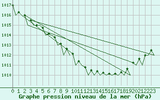 Courbe de la pression atmosphrique pour Rotterdam Airport Zestienhoven