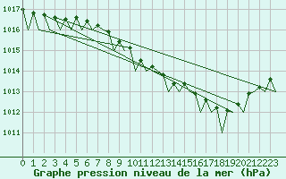 Courbe de la pression atmosphrique pour Euro Platform