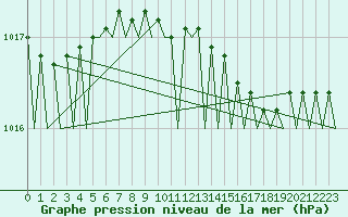 Courbe de la pression atmosphrique pour Rotterdam Airport Zestienhoven
