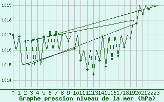 Courbe de la pression atmosphrique pour Huesca (Esp)