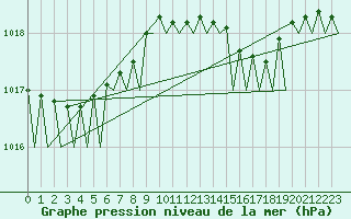 Courbe de la pression atmosphrique pour Platform P11-b Sea