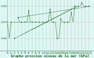 Courbe de la pression atmosphrique pour Roma / Ciampino