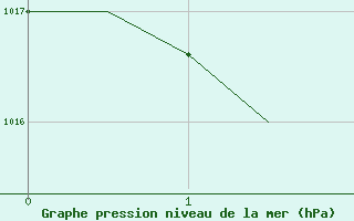 Courbe de la pression atmosphrique pour Fuerteventura / Aeropuerto