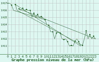 Courbe de la pression atmosphrique pour Jersey (UK)