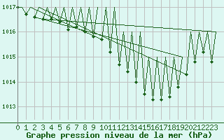 Courbe de la pression atmosphrique pour Saarbruecken / Ensheim