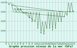 Courbe de la pression atmosphrique pour Payerne (Sw)