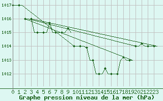 Courbe de la pression atmosphrique pour Annaba