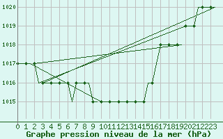 Courbe de la pression atmosphrique pour Vaxjo