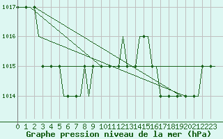 Courbe de la pression atmosphrique pour Algeciras