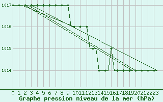 Courbe de la pression atmosphrique pour Chisinau International Airport