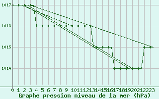 Courbe de la pression atmosphrique pour Humberside