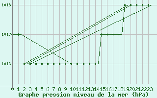 Courbe de la pression atmosphrique pour Kristianstad / Everod