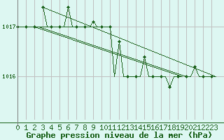 Courbe de la pression atmosphrique pour Murmansk