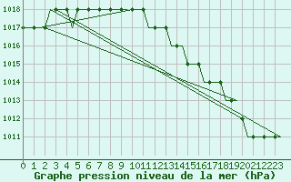 Courbe de la pression atmosphrique pour London / Gatwick Airport