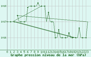 Courbe de la pression atmosphrique pour Milano / Malpensa