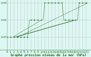 Courbe de la pression atmosphrique pour Colmar - Houssen (68)