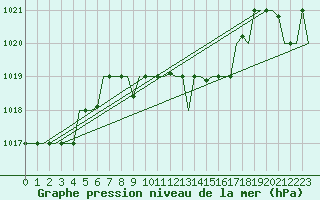 Courbe de la pression atmosphrique pour Varna