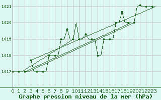 Courbe de la pression atmosphrique pour Gnes (It)