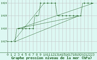 Courbe de la pression atmosphrique pour London / Gatwick Airport