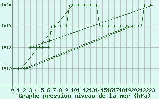 Courbe de la pression atmosphrique pour Colmar - Houssen (68)