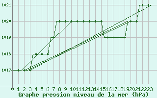 Courbe de la pression atmosphrique pour Uzice-Ponikve