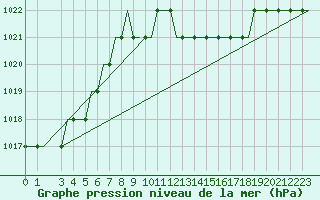 Courbe de la pression atmosphrique pour Saint Gallen-Altenrhein