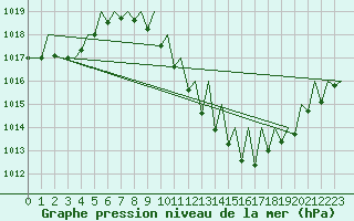 Courbe de la pression atmosphrique pour Zaragoza / Aeropuerto