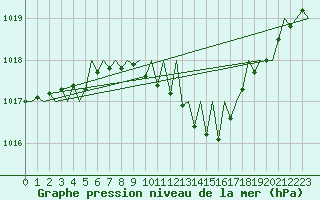Courbe de la pression atmosphrique pour Cerklje Airport
