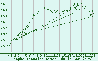 Courbe de la pression atmosphrique pour Niederstetten