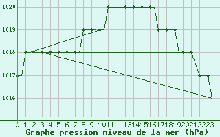 Courbe de la pression atmosphrique pour Heimdal Oilp