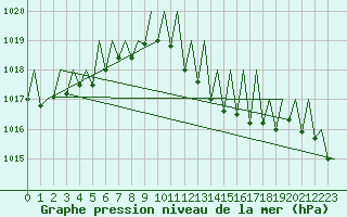 Courbe de la pression atmosphrique pour Zurich-Kloten
