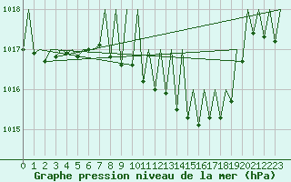 Courbe de la pression atmosphrique pour Gerona (Esp)