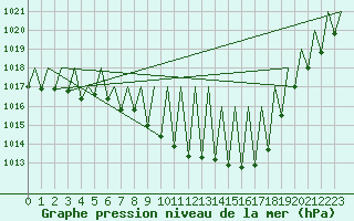 Courbe de la pression atmosphrique pour Laupheim