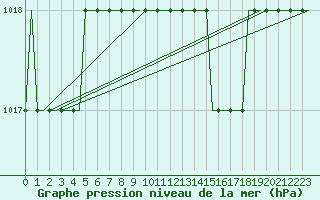 Courbe de la pression atmosphrique pour Friedrichshafen