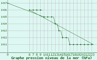 Courbe de la pression atmosphrique pour Colmar - Houssen (68)