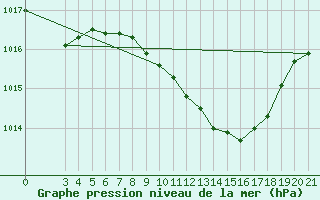 Courbe de la pression atmosphrique pour Bjelovar