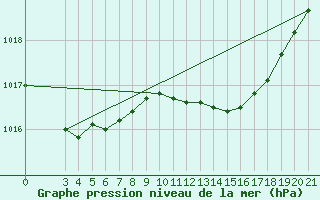 Courbe de la pression atmosphrique pour Zagreb / Gric