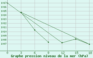 Courbe de la pression atmosphrique pour Nanyang