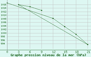 Courbe de la pression atmosphrique pour Zitkovici