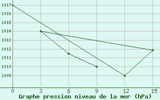 Courbe de la pression atmosphrique pour Baruunturuun