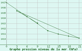 Courbe de la pression atmosphrique pour Pochinok