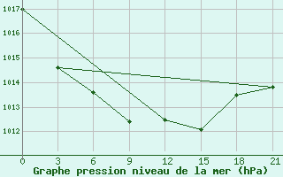 Courbe de la pression atmosphrique pour Jelgava