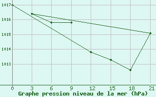 Courbe de la pression atmosphrique pour Evora / C. Coord