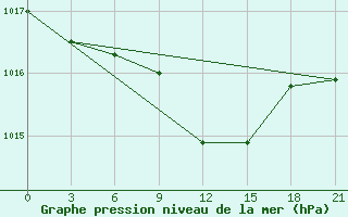 Courbe de la pression atmosphrique pour Krestcy