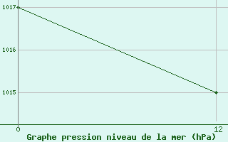 Courbe de la pression atmosphrique pour le bateau ELPP9