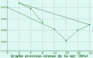 Courbe de la pression atmosphrique pour Vinnytsia