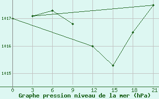 Courbe de la pression atmosphrique pour Vinnytsia